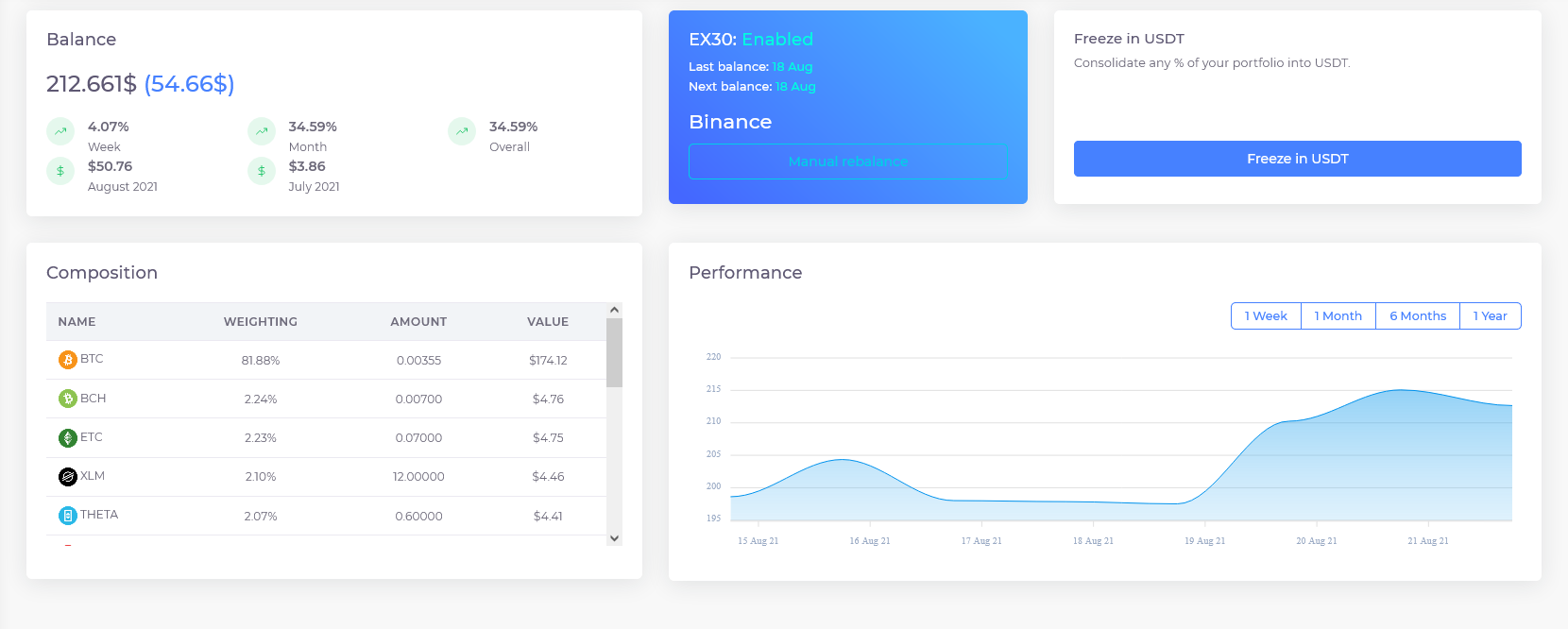 Screenshot Dashboard overview